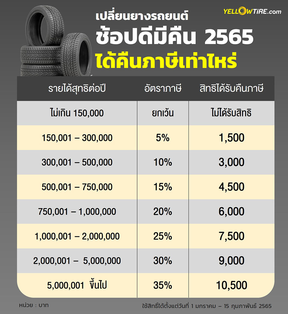 อัตราภาษี ช้อปดีมีคืน 2565